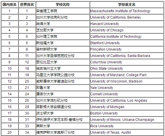 重点大学及重点专业一览表