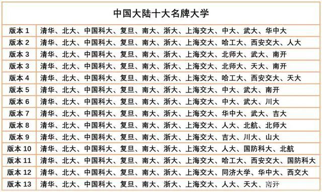 明博体育APP国内十大名校是哪些大学？华东五校实至名归武大、南开等有争议(图1)