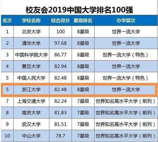 中国10大名校是哪10所？明博体育APP除了清北和“华东5校”还有谁能入选？(图3)