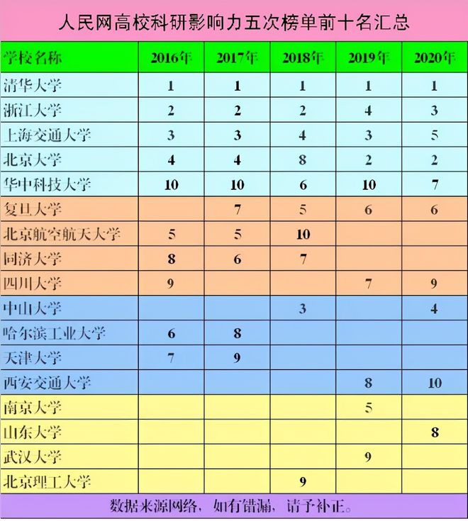 人民网公布中国高校十强榜单清华无缘榜首武汉大学表现抢眼(图7)