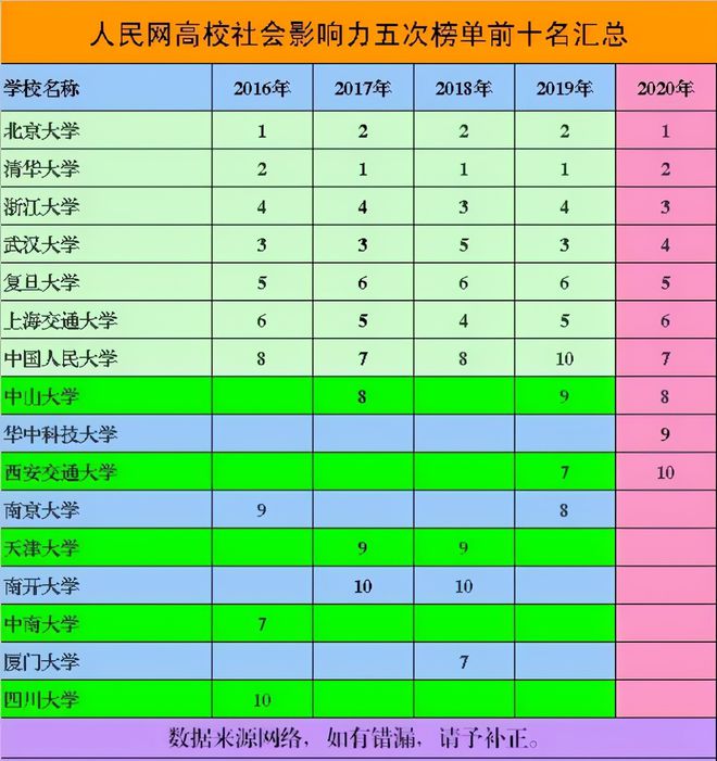 人民网公布中国高校十强榜单清华无缘榜首武汉大学表现抢眼(图6)