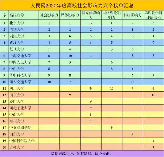 人民网公布中国高校十强榜单清华无缘榜首武汉大学表现抢眼(图5)