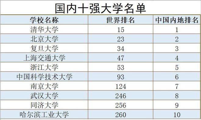 公认的“国内十强大学”？前7所地位“无可撼动”后3所有争议(图1)