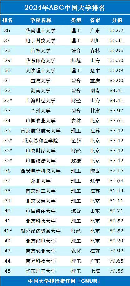 2024全国高校排名发明博体育网址布前十名重新“洗牌”人大表现抢眼(图5)