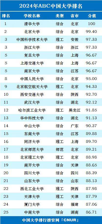 2024全国高校排名发明博体育网址布前十名重新“洗牌”人大表现抢眼(图4)