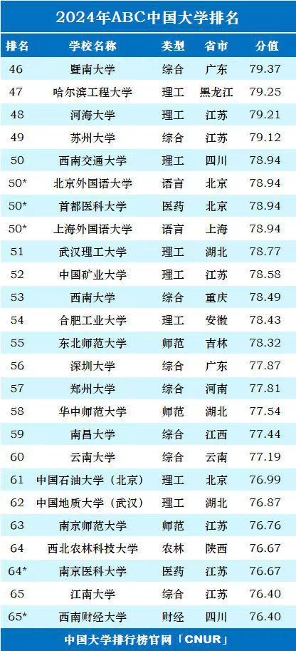 2024全国高校排名发明博体育网址布前十名重新“洗牌”人大表现抢眼(图6)