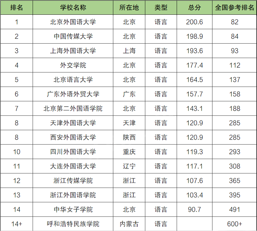 明博体育平台2021年中国八大外国语大学排名(图2)