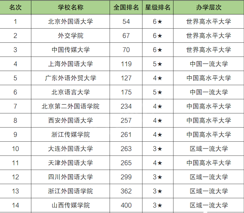 明博体育平台2021年中国八大外国语大学排名(图3)