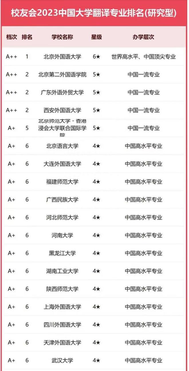 翻译专业2023高校排名：北京外国语大学夺冠西安外国语大学第2(图1)