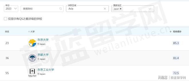 日本大学排名第一：东京大学世界排名第几位？蔚蓝留学(图1)