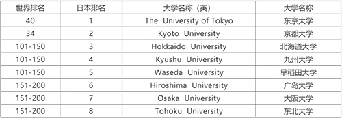 日本大学排名一览表