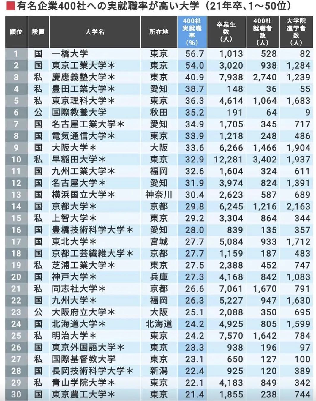 各专业排行榜位居第一的日本名校大盘点(图3)