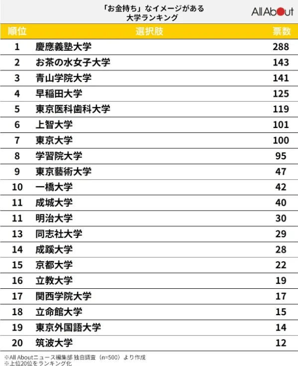 日本 “最有钱的大学” 排行榜这所女子大学竟排第二！(图4)