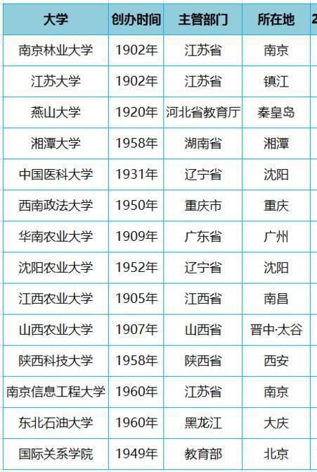 什么样的大学叫重点大学？学家：进入国家战略规划的都是重点(图3)