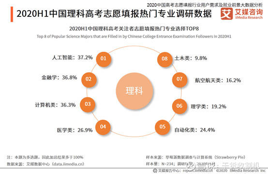 明博体育平台2020高考志愿填报：理科生8大热门专业及就业方向(图1)