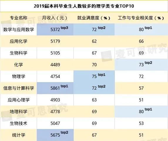 理科生必看！10大热门理学专业重磅揭晓！超强理科生报考指南来袭（附院校信息）(图1)