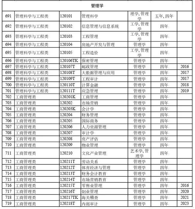 816个！2024年最新大学本科专业目录大全高考选专业必备(图12)