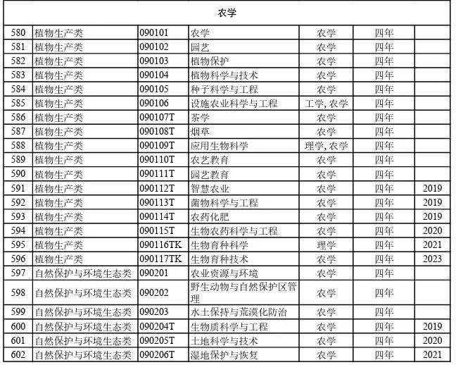 816个！2024年最新大学本科专业目录大全高考选专业必备(图10)