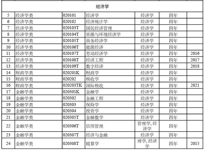 816个！2024年最新大学本科专业目录大全高考选专业必备(图2)