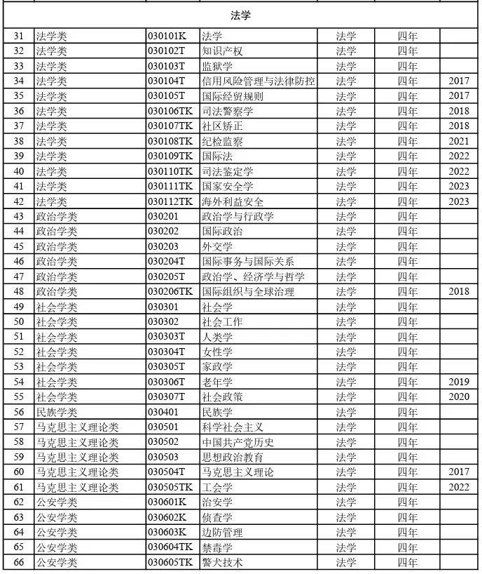 816个！2024年最新大学本科专业目录大全高考选专业必备(图3)