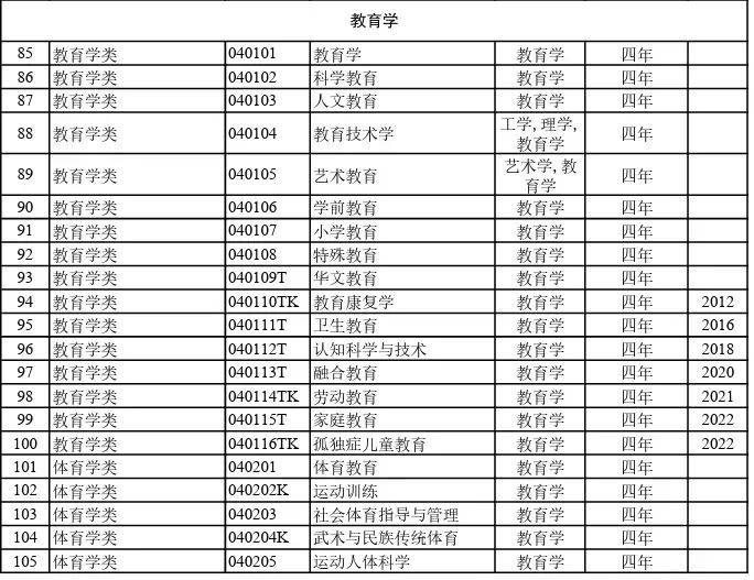 816个！2024年最新大学本科专业目录大全高考选专业必备(图5)