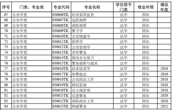 816个！2024年最新大学本科专业目录大全高考选专业必备(图4)