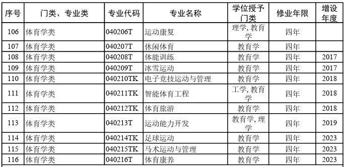 816个！2024年最新大学本科专业目录大全高考选专业必备(图6)