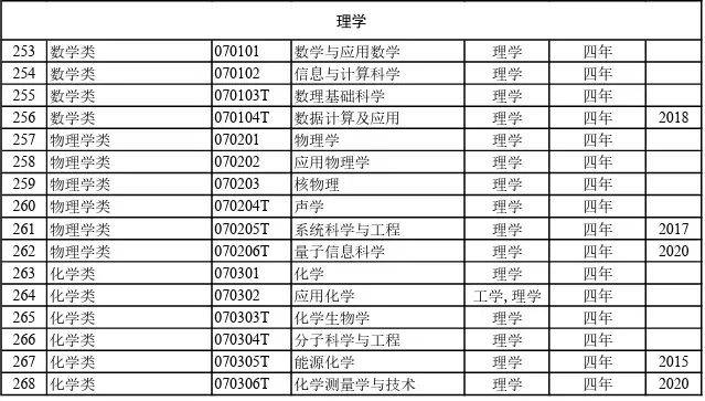 816个！2024年最新大学本科专业目录大全高考选专业必备(图8)