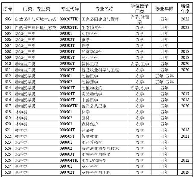 816个！2024年最新大学本科专业目录大全高考选专业必备(图11)