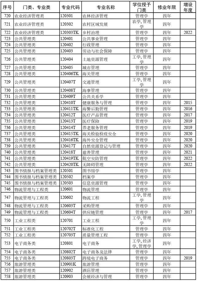 816个！2024年最新大学本科专业目录大全高考选专业必备(图13)