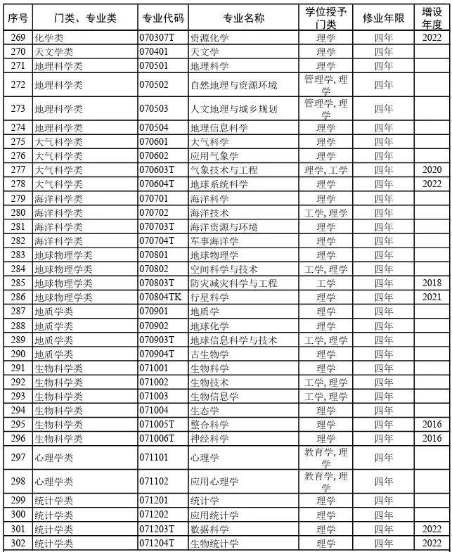 816个！2024年最新大学本科专业目录大全高考选专业必备(图9)