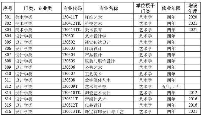 816个！2024年最新大学本科专业目录大全高考选专业必备(图15)