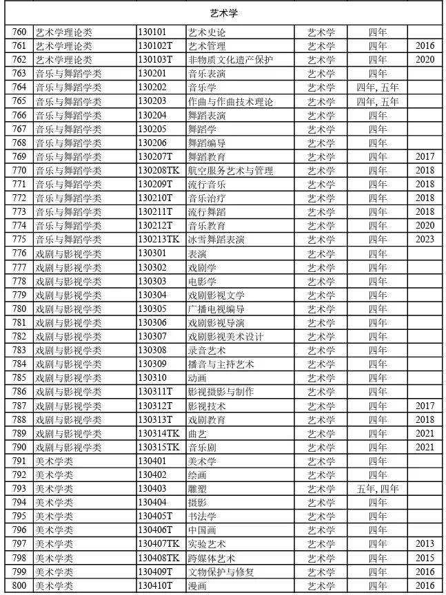 816个！2024年最新大学本科专业目录大全高考选专业必备(图14)