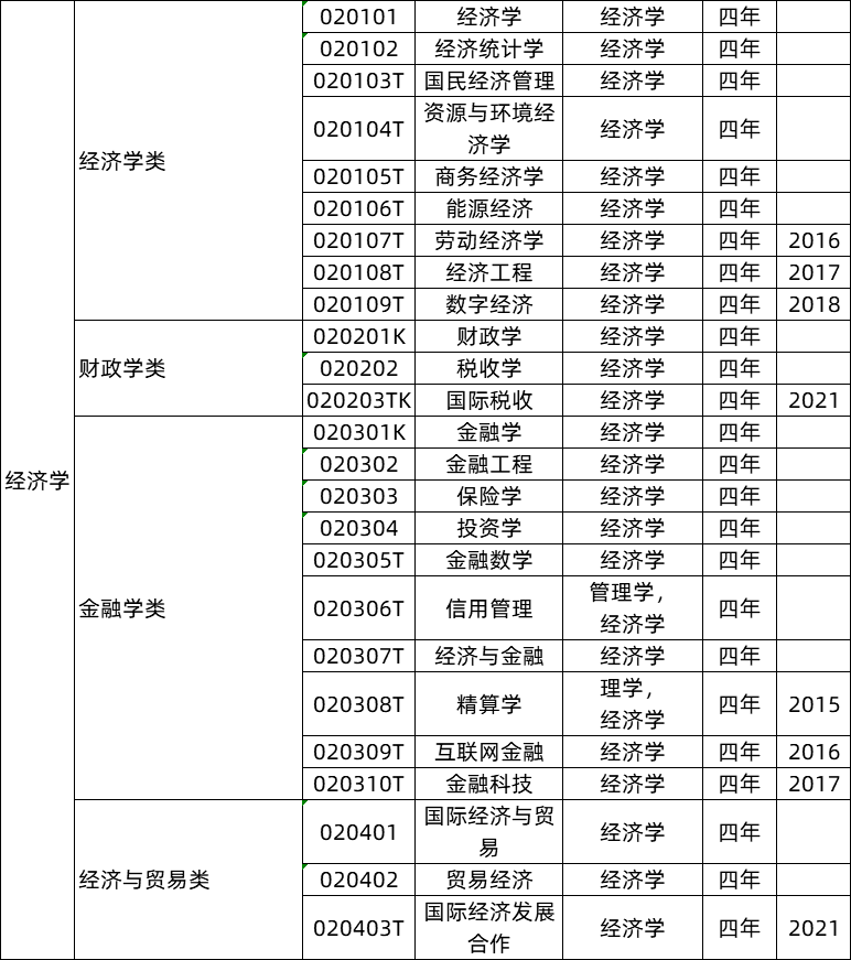 771个！最新版【大学专业目录大全】发布！提前了解合理规划！（附就业方向）(图1)