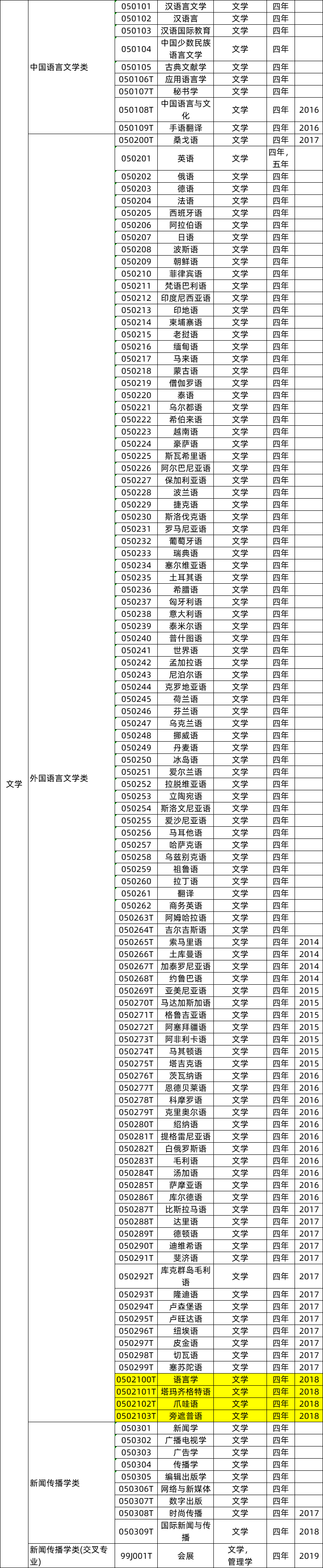 771个！最新版【大学专业目录大全】发布！提前了解合理规划！（附就业方向）(图4)