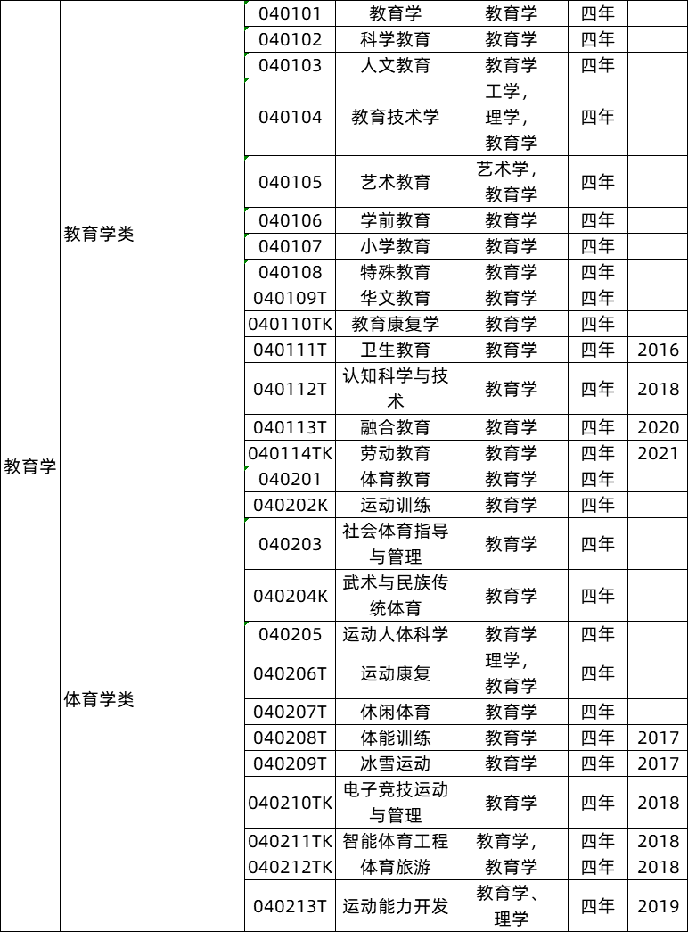 771个！最新版【大学专业目录大全】发布！提前了解合理规划！（附就业方向）(图3)