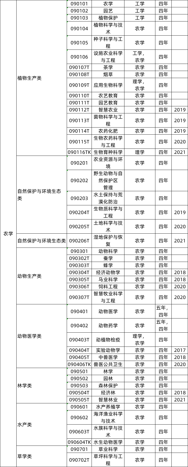 771个！最新版【大学专业目录大全】发布！提前了解合理规划！（附就业方向）(图7)