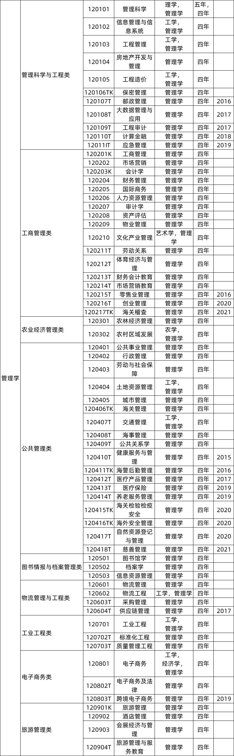 771个！最新版【大学专业目录大全】发布！提前了解合理规划！（附就业方向）(图9)