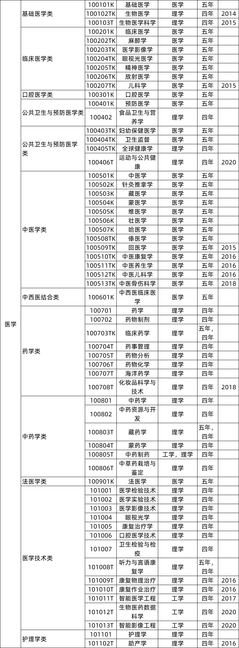 771个！最新版【大学专业目录大全】发布！提前了解合理规划！（附就业方向）(图8)