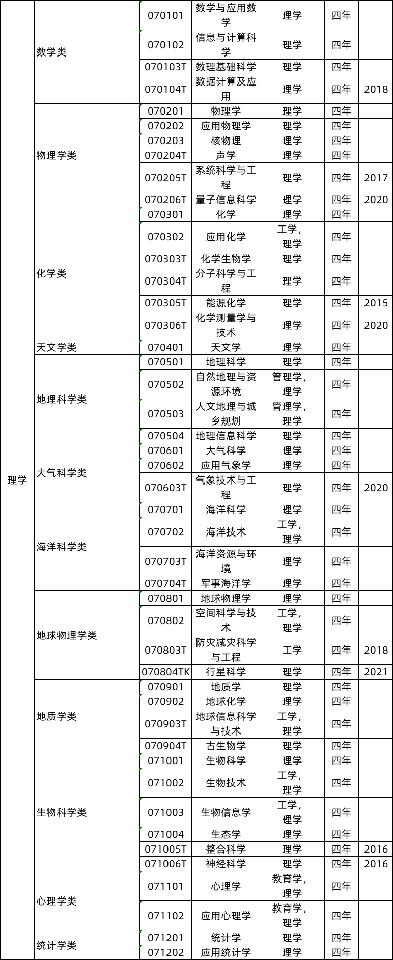 771个！最新版【大学专业目录大全】发布！提前了解合理规划！（附就业方向）(图6)