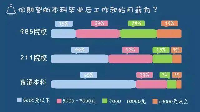 读大学上名校！985211与普通本科竟有这么大差别！(图2)