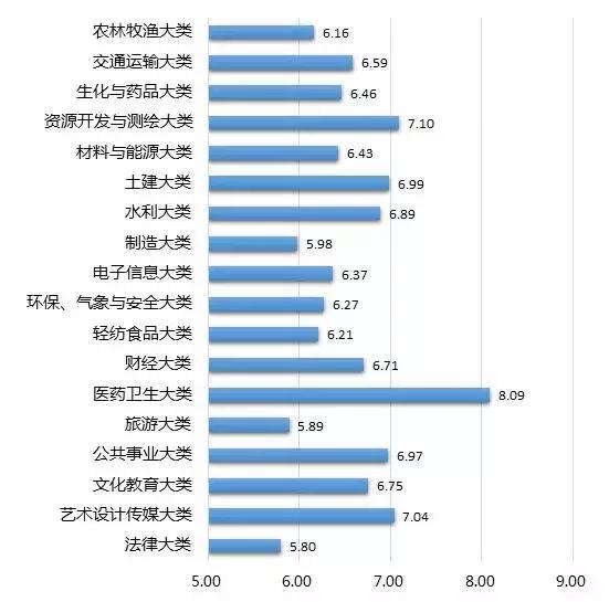 未来就业前景最好的十大专业