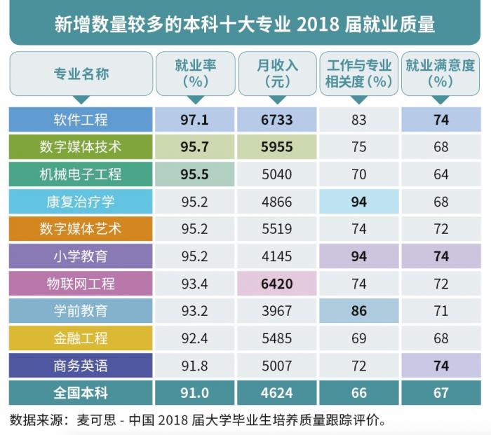 人气最高的本科10大专业