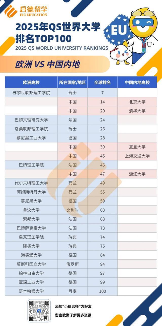 2025QS世界大学排名发布！欧洲高校表现亮眼(图2)