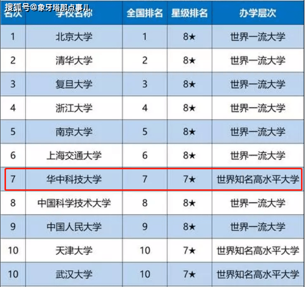 国内“最好”大学十强出炉中科大“华五”垫底武大搭末班车(图1)