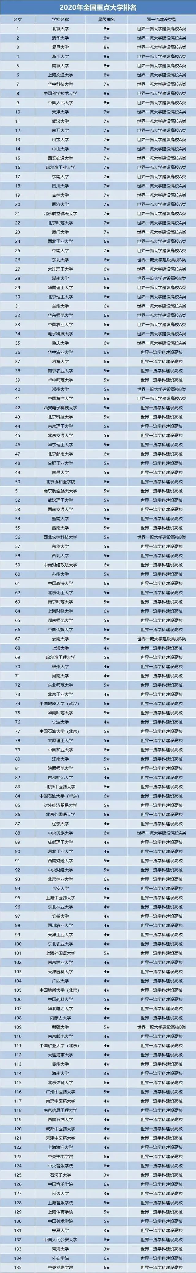 全国136所重点大学排名清华、北大实至名归郑州大学迅速崛起(图1)