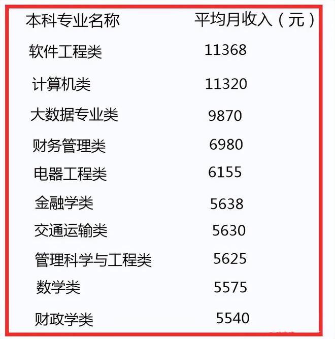 大学本科“高收入”专业排行榜榜首专业门槛高财政类排名垫底(图3)