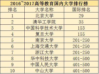 全国十大名牌大学排行榜