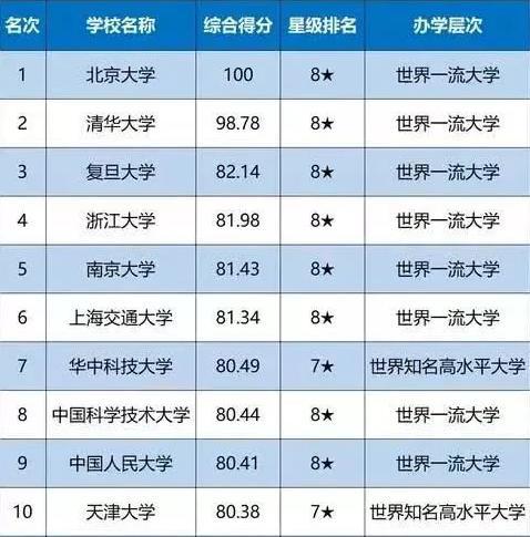 明博体育APP中国大学排行榜前十名北大综合实力超过清华天津大学也上榜(图1)