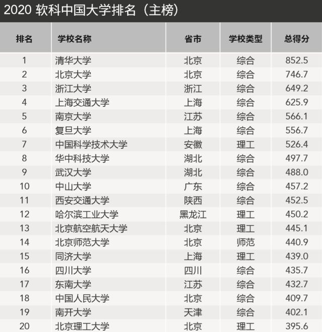 中国最好的10所大学中科大第7第3名不是复旦上交(图1)